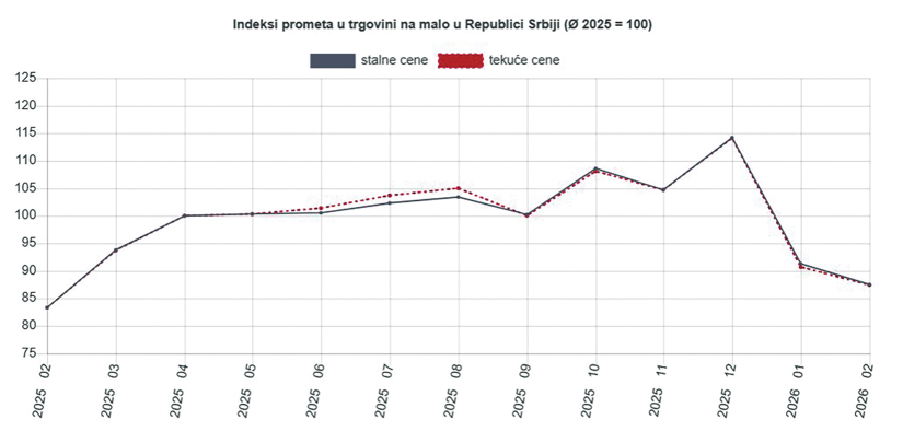Inflacija se smiruje –  gospodarski rast ostaje usporen