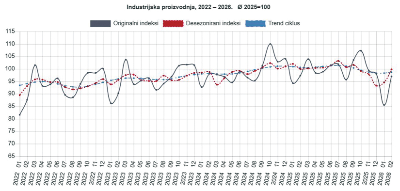 Inflacija se smiruje –  gospodarski rast ostaje usporen