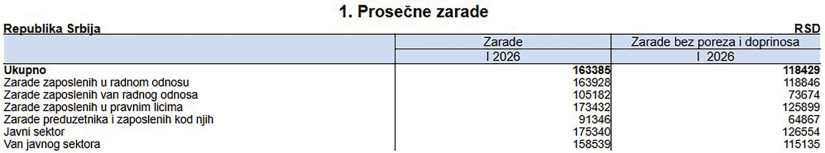 Inflacija se smiruje –  gospodarski rast ostaje usporen