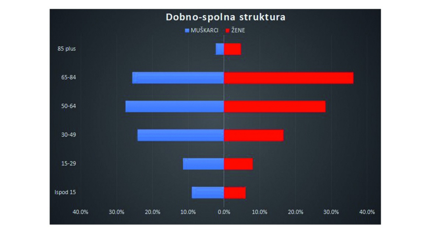 Najmlađi Hrvati žive u Vojvodini