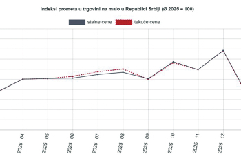 Inflacija se smiruje –  gospodarski rast ostaje usporen
