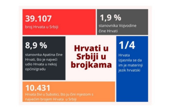 Zabilježen najveći intenzitet depopulacije Hrvata u Srbiji