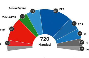 Stranke centra i dalje vodeće
