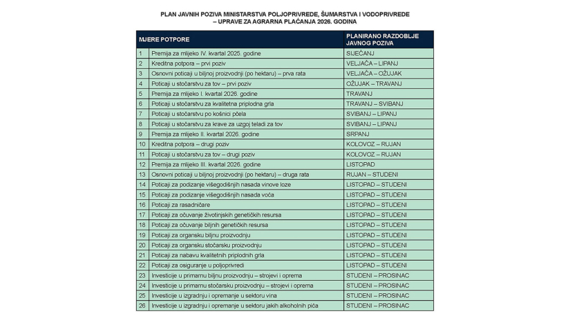 Država najavljuje »više reda«  u potporama za agrar