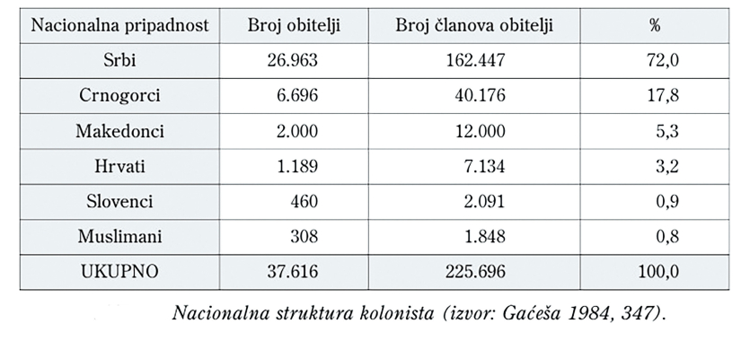 Rezultati planskog preseljavanja