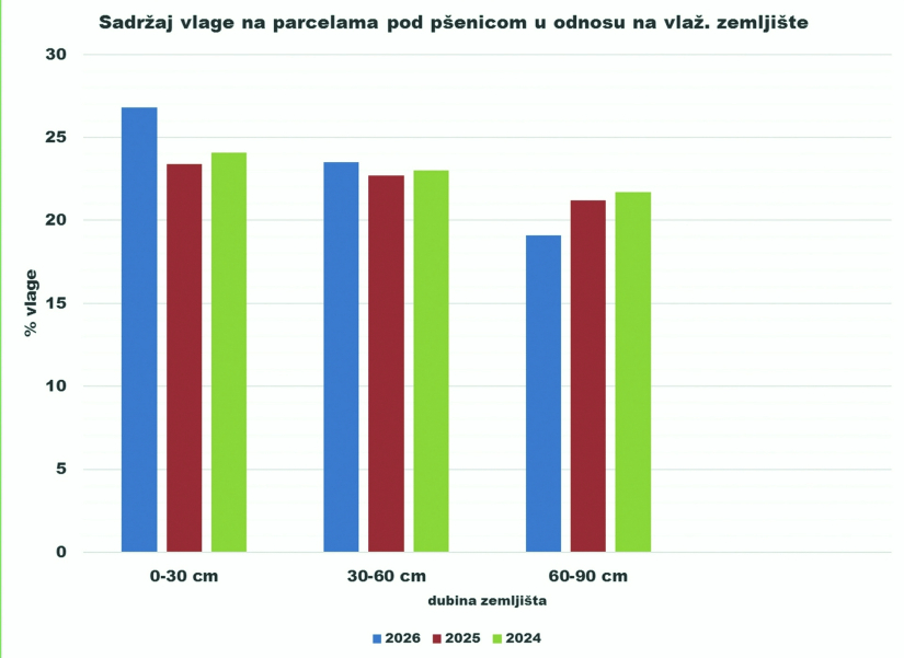 Redovita analiza zemljišta štedi i privređuje